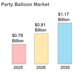 Analyse de la taille et de la croissance du marché des ballons de fête